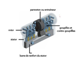 Descriptif d'un barillet