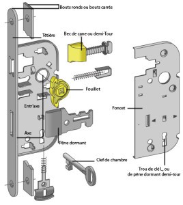 Descriptions des éléments d'une serrure encastrée pêne dormant demi-tour